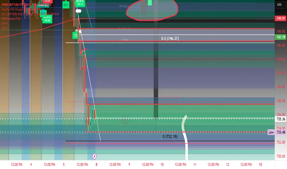 Auto Fibonacci Retracement